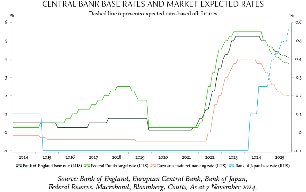 Yield for different levels of risk