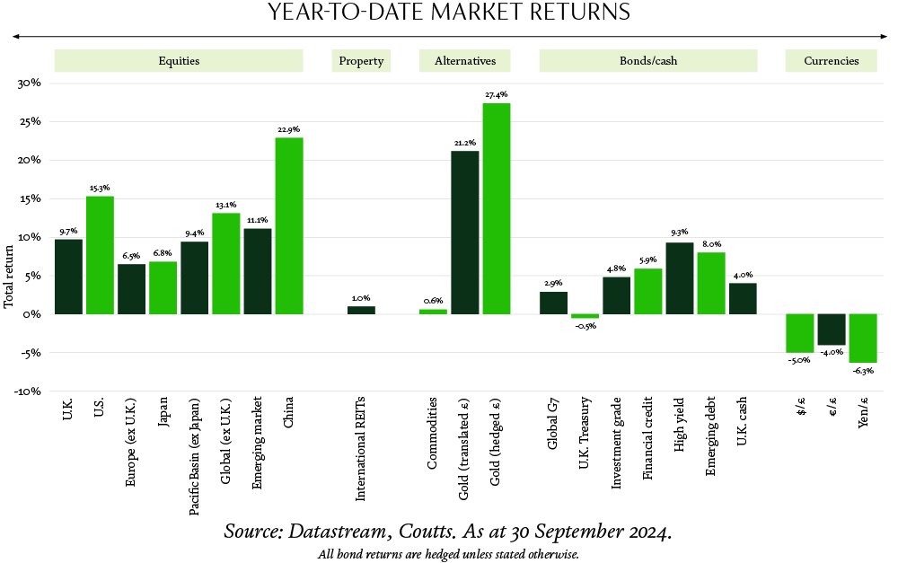 Yield for different levels of risk